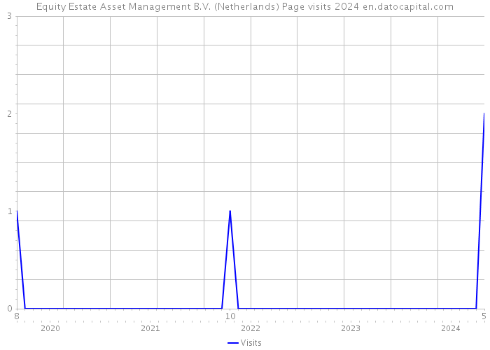 Equity Estate Asset Management B.V. (Netherlands) Page visits 2024 