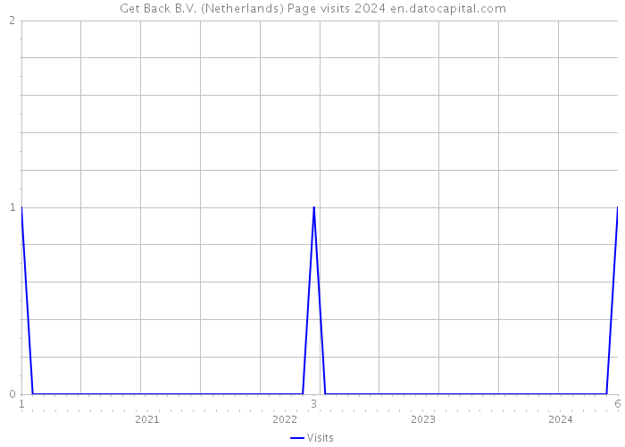 Get Back B.V. (Netherlands) Page visits 2024 