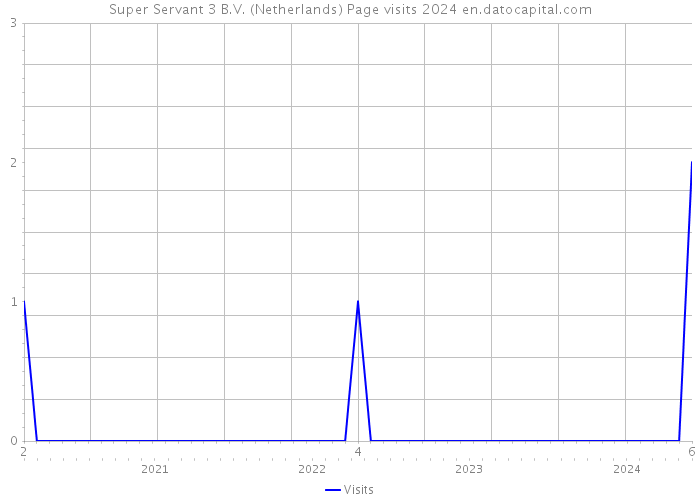 Super Servant 3 B.V. (Netherlands) Page visits 2024 