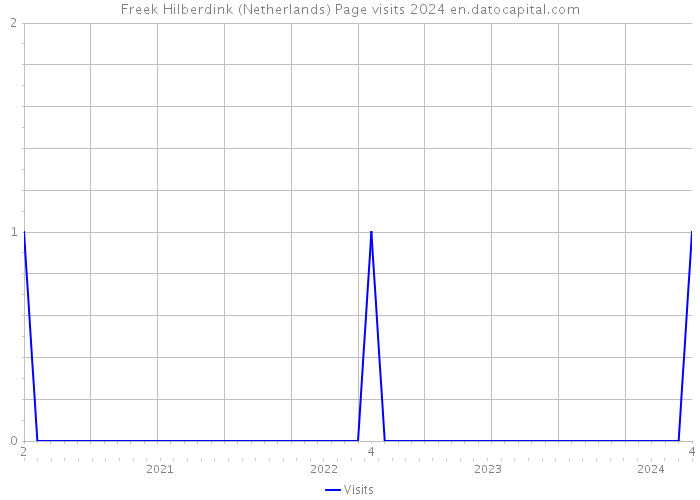 Freek Hilberdink (Netherlands) Page visits 2024 