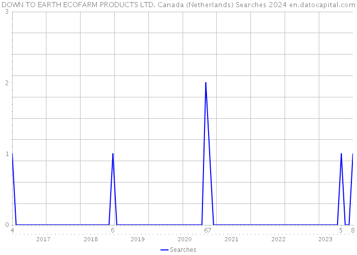 DOWN TO EARTH ECOFARM PRODUCTS LTD. Canada (Netherlands) Searches 2024 