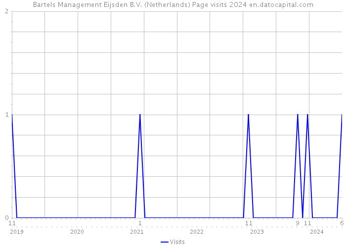 Bartels Management Eijsden B.V. (Netherlands) Page visits 2024 
