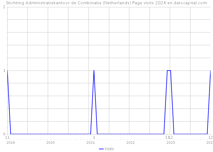 Stichting Administratiekantoor de Combinatie (Netherlands) Page visits 2024 