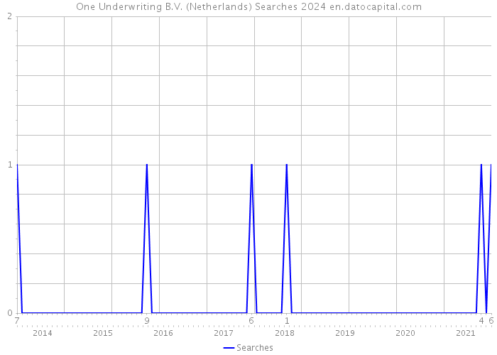 One Underwriting B.V. (Netherlands) Searches 2024 
