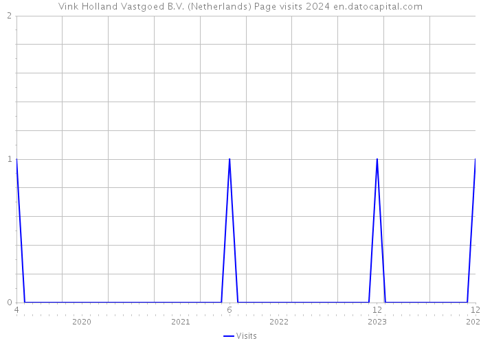 Vink Holland Vastgoed B.V. (Netherlands) Page visits 2024 