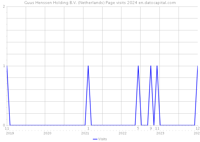 Guus Henssen Holding B.V. (Netherlands) Page visits 2024 