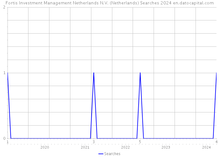 Fortis Investment Management Netherlands N.V. (Netherlands) Searches 2024 
