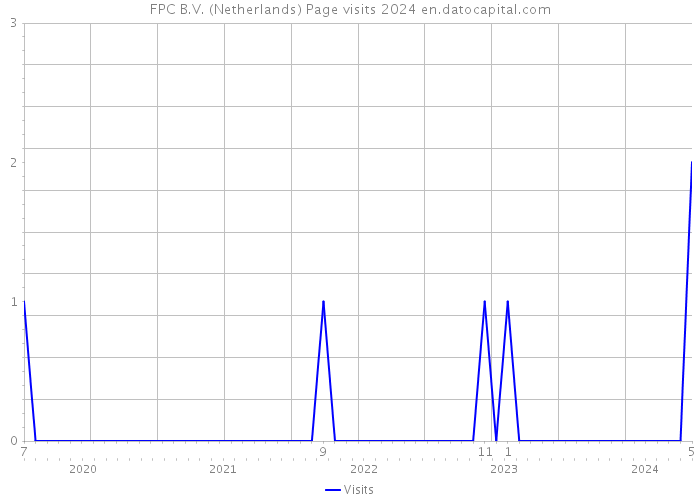 FPC B.V. (Netherlands) Page visits 2024 