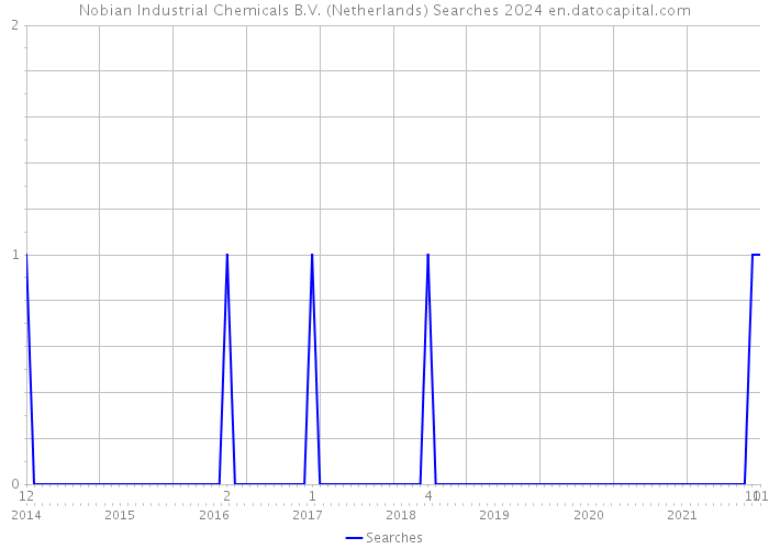 Nobian Industrial Chemicals B.V. (Netherlands) Searches 2024 
