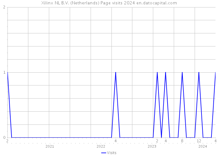 Xilinx NL B.V. (Netherlands) Page visits 2024 
