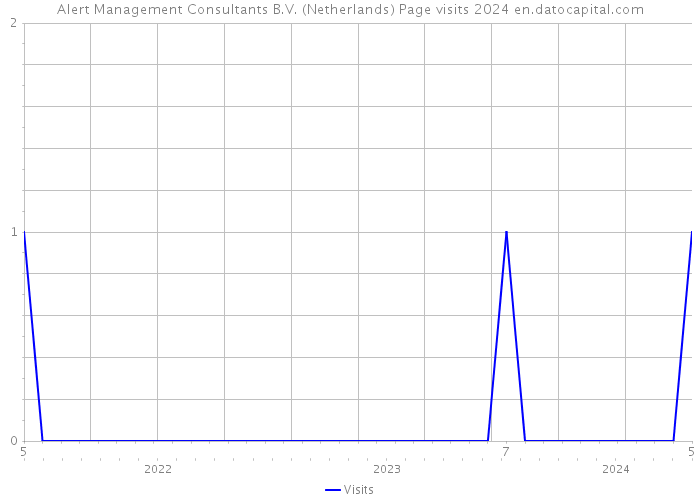 Alert Management Consultants B.V. (Netherlands) Page visits 2024 