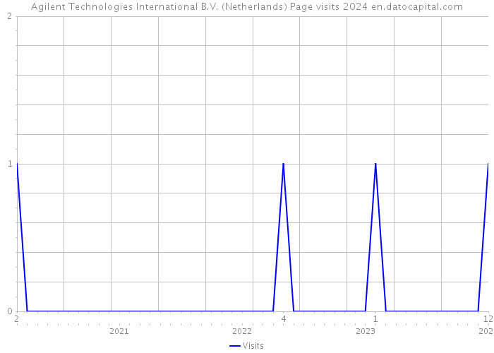 Agilent Technologies International B.V. (Netherlands) Page visits 2024 