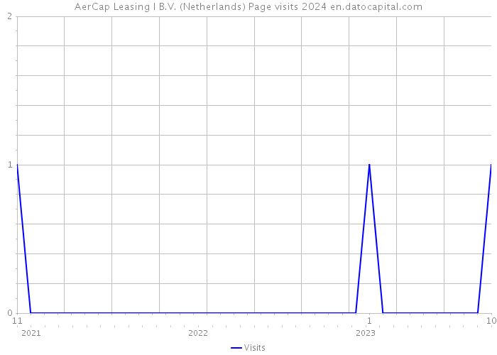 AerCap Leasing I B.V. (Netherlands) Page visits 2024 