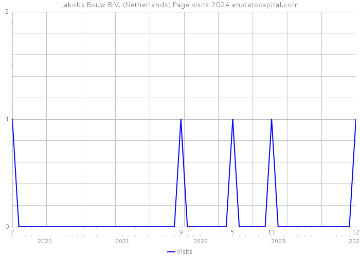 Jakobs Bouw B.V. (Netherlands) Page visits 2024 