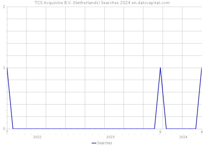 TCS Acquisitie B.V. (Netherlands) Searches 2024 