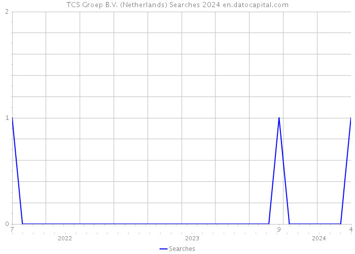 TCS Groep B.V. (Netherlands) Searches 2024 