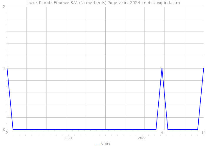 Locus People Finance B.V. (Netherlands) Page visits 2024 