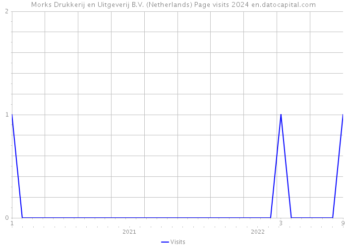 Morks Drukkerij en Uitgeverij B.V. (Netherlands) Page visits 2024 