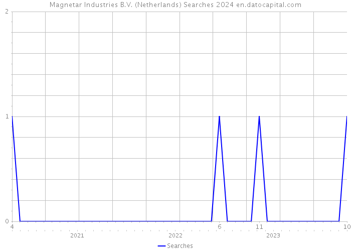 Magnetar Industries B.V. (Netherlands) Searches 2024 