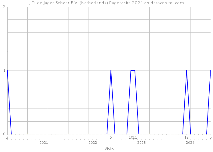 J.D. de Jager Beheer B.V. (Netherlands) Page visits 2024 