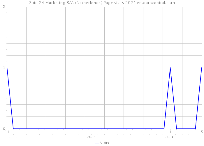 Zuid 24 Marketing B.V. (Netherlands) Page visits 2024 