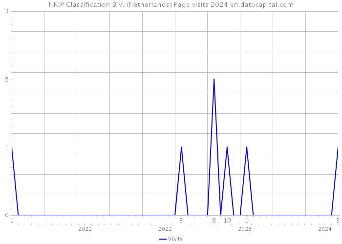 NKIP Classification B.V. (Netherlands) Page visits 2024 