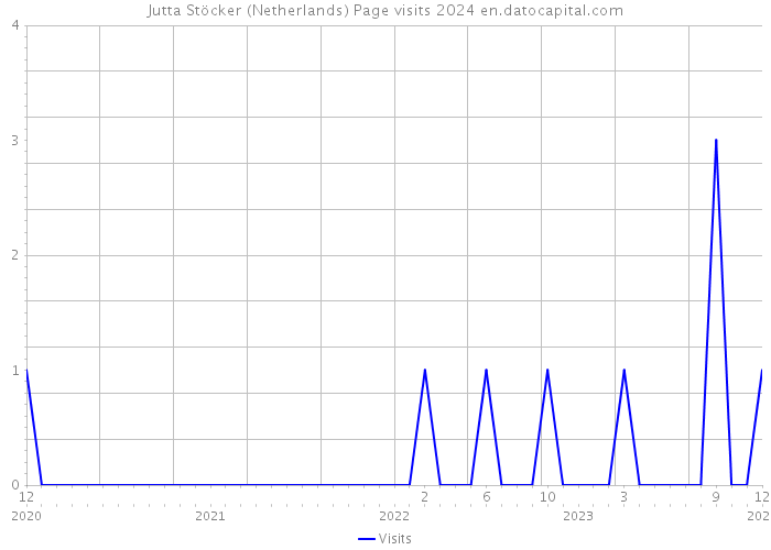 Jutta Stöcker (Netherlands) Page visits 2024 