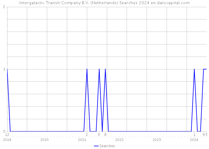 Intergalactic Transit Company B.V. (Netherlands) Searches 2024 