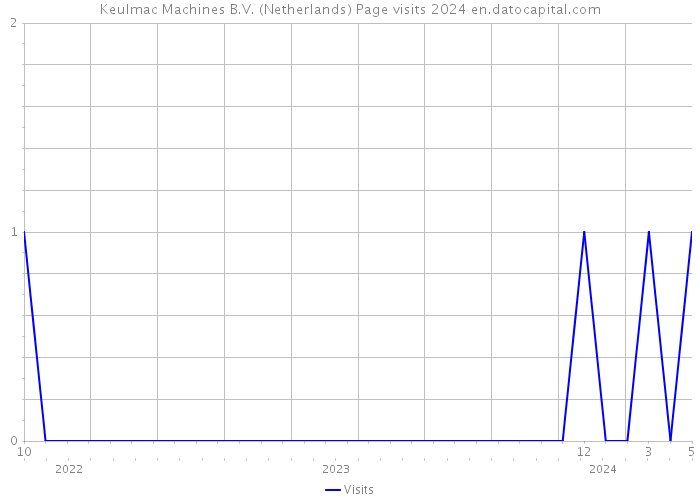 Keulmac Machines B.V. (Netherlands) Page visits 2024 