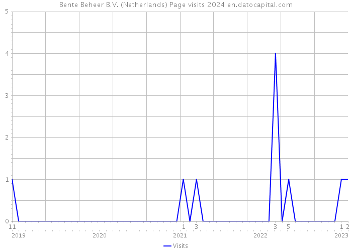 Bente Beheer B.V. (Netherlands) Page visits 2024 