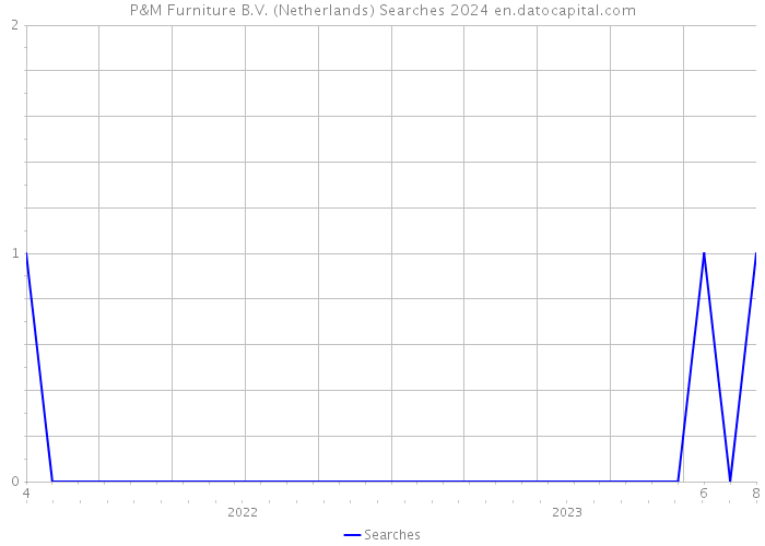 P&M Furniture B.V. (Netherlands) Searches 2024 