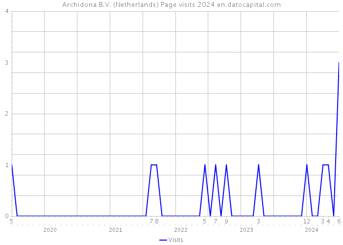 Archidona B.V. (Netherlands) Page visits 2024 