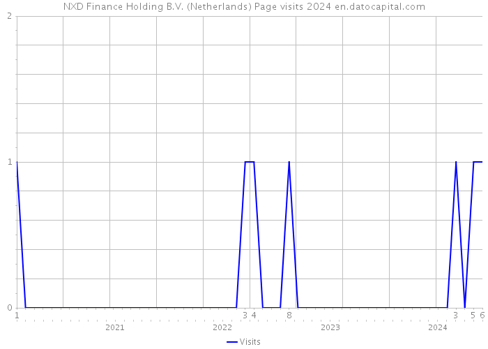 NXD Finance Holding B.V. (Netherlands) Page visits 2024 