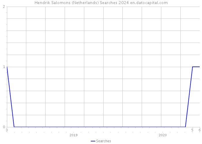 Hendrik Salomons (Netherlands) Searches 2024 