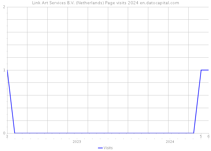 Link Art Services B.V. (Netherlands) Page visits 2024 