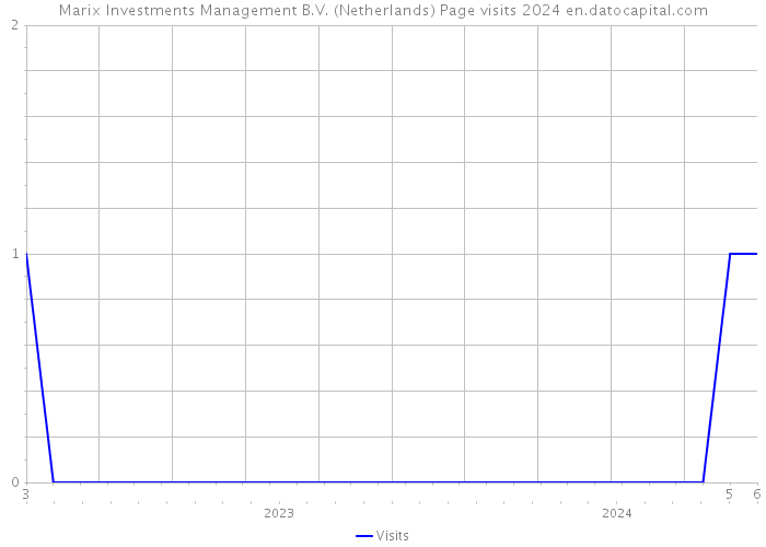 Marix Investments Management B.V. (Netherlands) Page visits 2024 