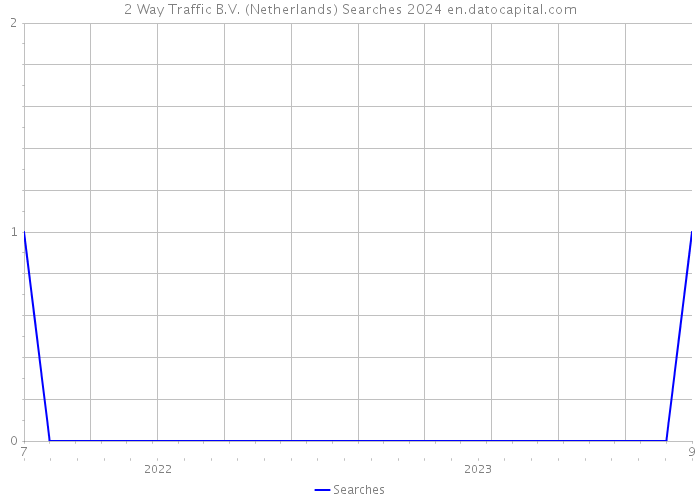 2 Way Traffic B.V. (Netherlands) Searches 2024 