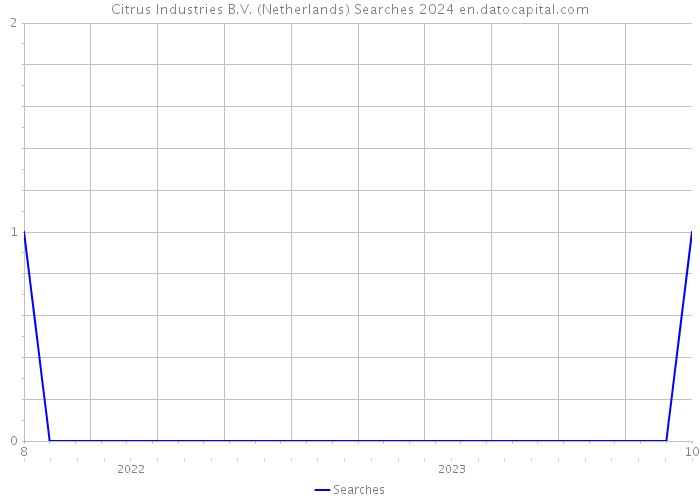 Citrus Industries B.V. (Netherlands) Searches 2024 