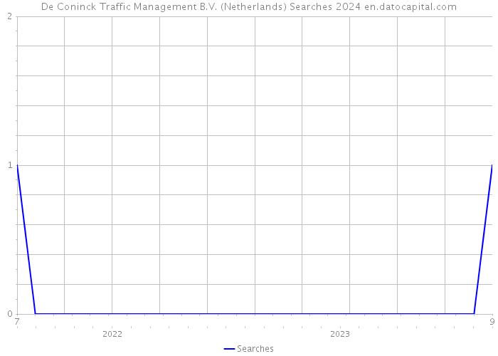 De Coninck Traffic Management B.V. (Netherlands) Searches 2024 