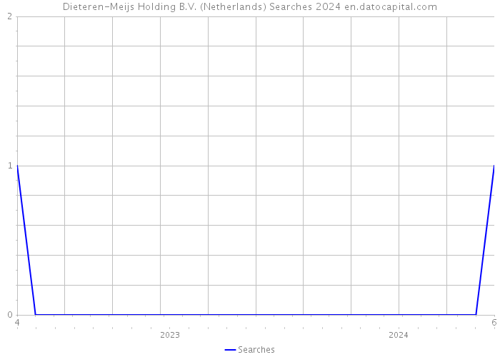 Dieteren-Meijs Holding B.V. (Netherlands) Searches 2024 