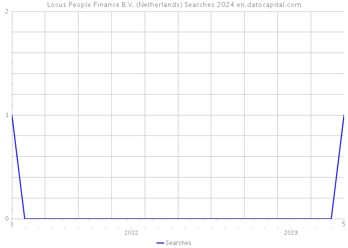 Locus People Finance B.V. (Netherlands) Searches 2024 