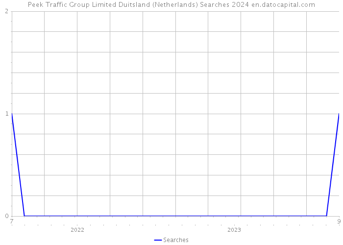 Peek Traffic Group Limited Duitsland (Netherlands) Searches 2024 