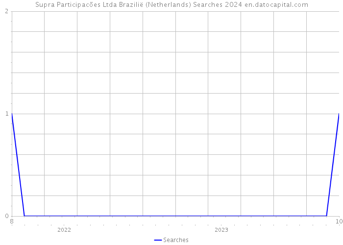Supra Participacões Ltda Brazilië (Netherlands) Searches 2024 