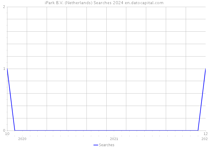 iPark B.V. (Netherlands) Searches 2024 