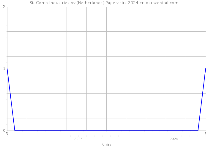 BioComp Industries bv (Netherlands) Page visits 2024 