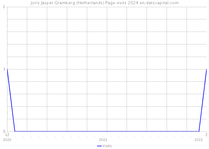 Joris Jasper Gramberg (Netherlands) Page visits 2024 