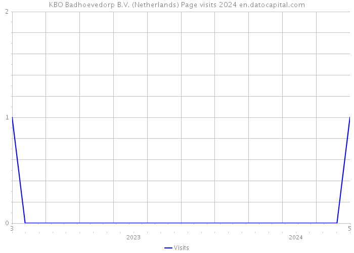 KBO Badhoevedorp B.V. (Netherlands) Page visits 2024 