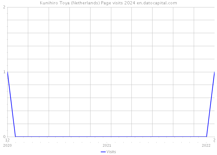 Kunihiro Toya (Netherlands) Page visits 2024 