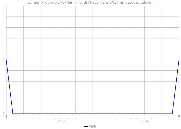Langen Property B.V. (Netherlands) Page visits 2024 