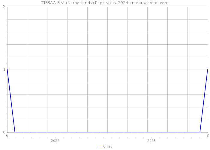 TIBBAA B.V. (Netherlands) Page visits 2024 